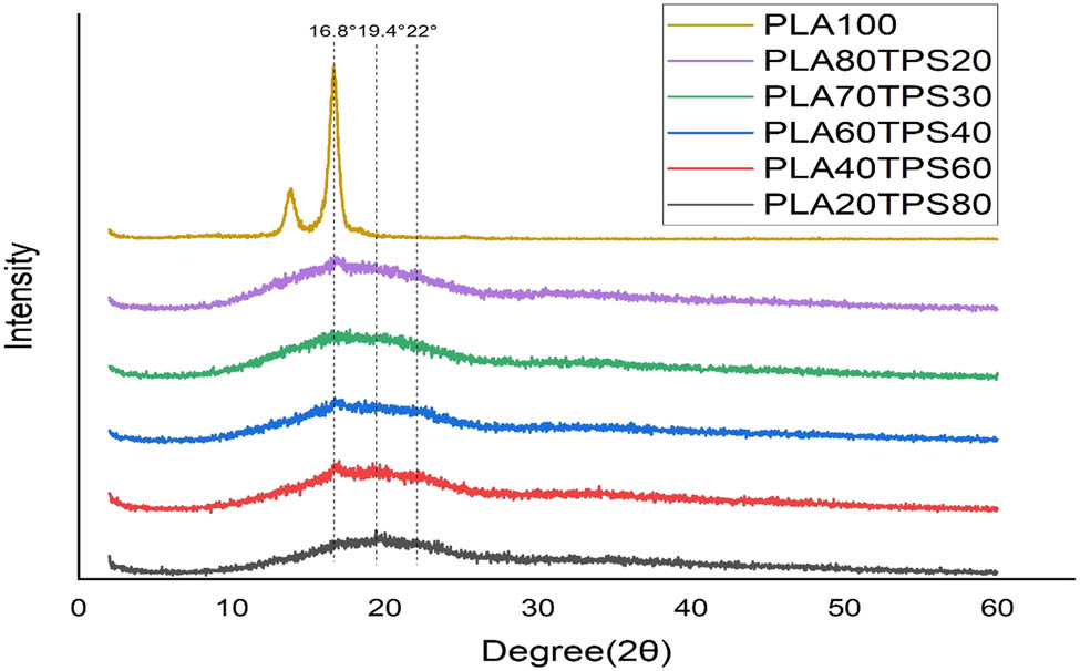 Figure 2 
                  The XRD patterns of neat PLA and PLA/TPS blend bionanocomposites.
               