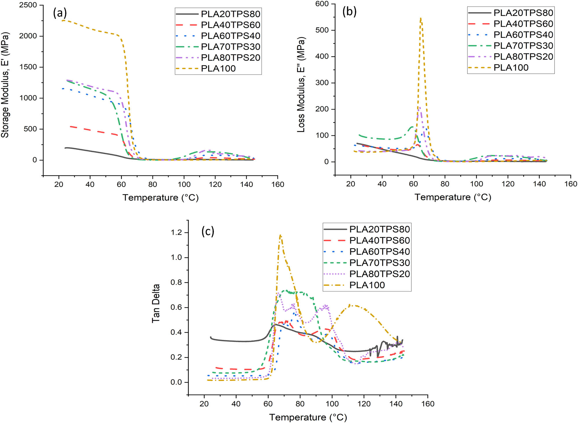 Figure 3 
                  (a) Storage modulus, (b) loss modulus, and (c) tan δ of neat PLA and PLA/TPS blend bionanocomposites.
               