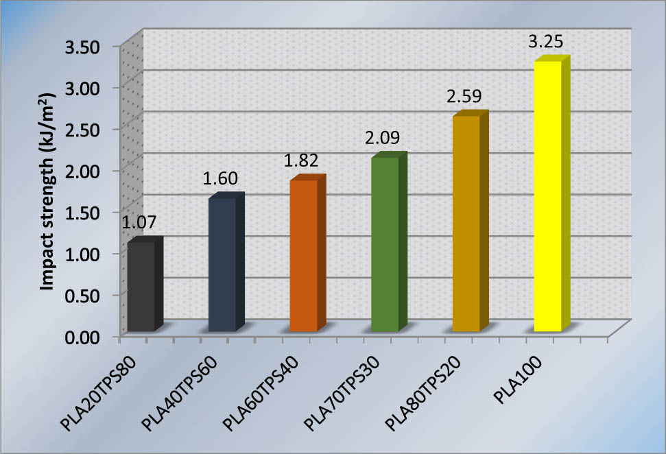Figure 4 
                  The Izod impact strength of PLA100 and neat PLA/TPS blend bionanocomposites.
               