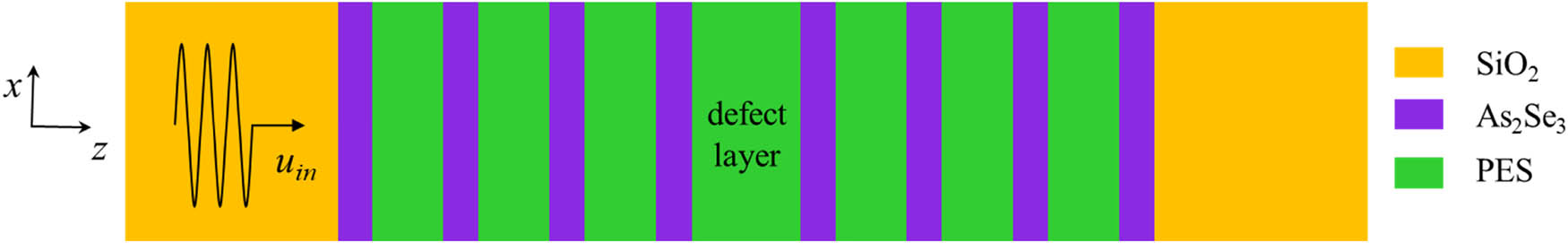 Figure 1 
               Schematic diagram of 1D multilayer PXC cavity.
            