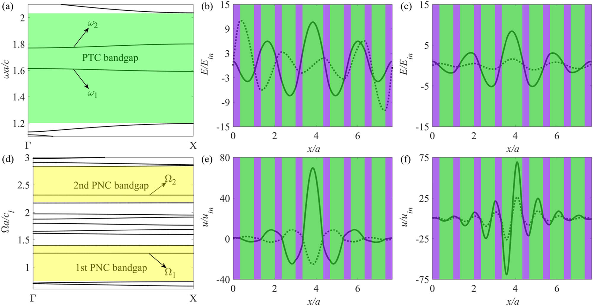 Figure 2 
               (a) Dispersion curve of PTC. Electric distribution of the defect PTC modes (b) ω
                  1
                  a/c = 1.61176 (because the imaginary part is much bigger than real part at this frequency, the imaginary is multiplied with 0.1 to show the real part), and (c) ω
                  2
                  a/c = 1.77056. (d) Dispersion curve of PNC. Displacement distribution of the defect PNC modes (e) 
                     
                        
                        
                           
                              
                                 
                                    
                                       Ω
                                    
                                    
                                       1
                                    
                                 
                                 a
                              
                              /
                              
                                 
                                    
                                       c
                                    
                                    
                                       l
                                       ;
                                       
                                          
                                             SiO
                                          
                                          
                                             2
                                          
                                       
                                    
                                 
                              
                           
                           =
                           1.25492
                        
                        {\Omega }_{1}a/{c}_{\text{l};{\text{SiO}}_{\text{2}}}=1.25492
                     
                  , and (f) 
                     
                        
                        
                           
                              
                                 
                                    
                                       Ω
                                    
                                    
                                       2
                                    
                                 
                                 a
                              
                              /
                              
                                 
                                    
                                       c
                                    
                                    
                                       l
                                       ;
                                       
                                          
                                             SiO
                                          
                                          
                                             2
                                          
                                       
                                    
                                 
                              
                           
                           =
                           2.31323
                        
                        {\Omega }_{2}a/{c}_{\text{l};{\text{SiO}}_{\text{2}}}=2.31323
                     
                   (solid line: real part, dotted line: imaginary part). The thickness of the defect layer a
                  d = a.
            
