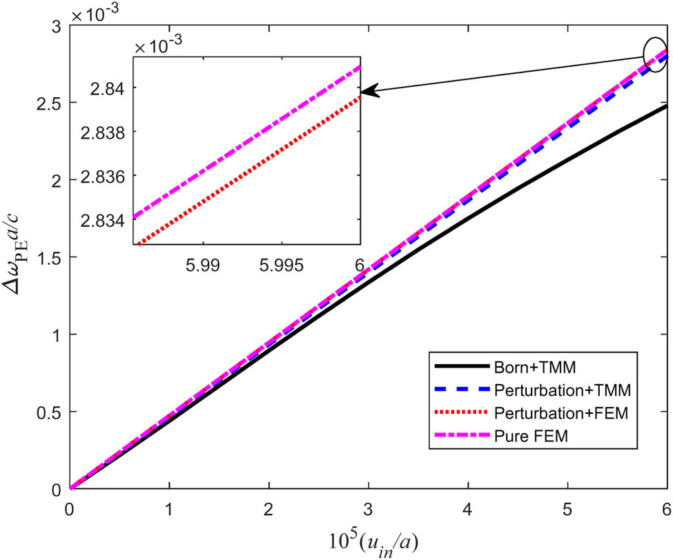 Figure 3 
               Normalized frequency shift of the optical modes ω
                  2 
                  versus the input displacement at the acoustic normalized frequency of 
                     
                        
                        
                           
                              
                                 
                                    
                                       Ω
                                    
                                    
                                       2
                                    
                                 
                                 a
                              
                              /
                              
                                 
                                    
                                       c
                                    
                                    
                                       l
                                       ;
                                       
                                          
                                             SiO
                                          
                                          
                                             2
                                          
                                       
                                    
                                 
                              
                           
                           =
                           2.31323
                        
                        {\Omega }_{2}a/{c}_{\text{l};{\text{SiO}}_{\text{2}}}=2.31323
                     
                  , where four methods are applied.
            