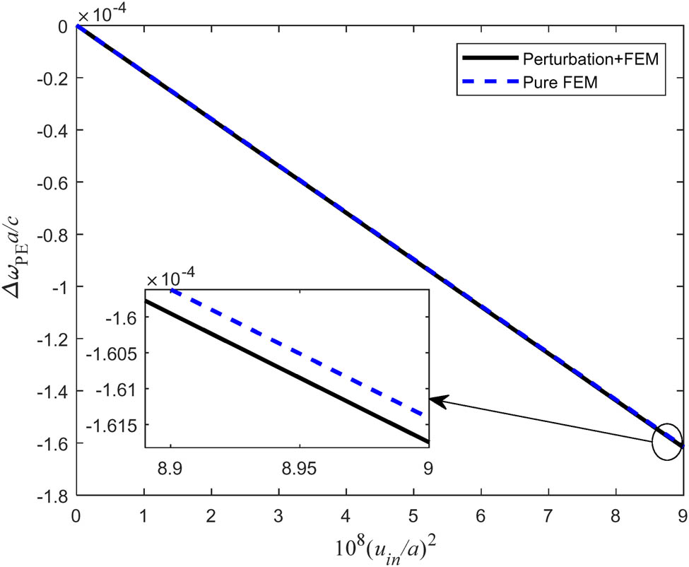 Figure 4 
               Normalized frequency shift of the optical modes ω
                  1 as a function of the acoustic input displacement level (u
                  in/a)2 at the acoustic normalized frequency of 
                     
                        
                        
                           
                              
                                 
                                    
                                       Ω
                                    
                                    
                                       1
                                    
                                 
                                 a
                              
                              /
                              
                                 
                                    
                                       c
                                    
                                    
                                       l
                                       ;
                                       
                                          
                                             SiO
                                          
                                          
                                             2
                                          
                                       
                                    
                                 
                              
                           
                           =
                           1.25492
                        
                        {\Omega }_{1}a/{c}_{\text{l};{\text{SiO}}_{\text{2}}}=1.25492
                     
                  , which is calculated by two methods.
            
