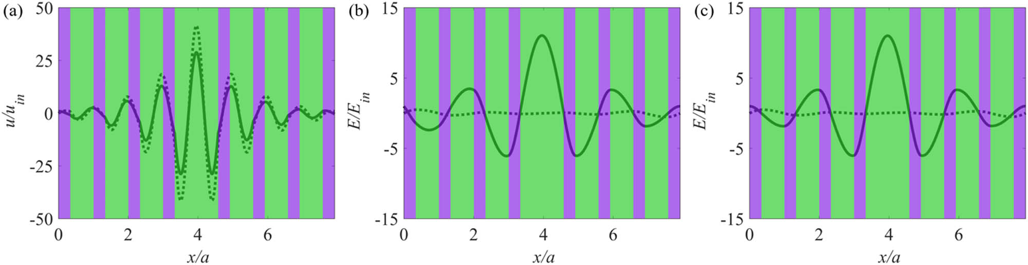 Figure 5 
               (a) Displacement field distribution of the defect PNC mode 
                     
                        
                        
                           
                              
                                 
                                    
                                       Ω
                                       ′
                                    
                                    
                                       2
                                    
                                 
                                 a
                              
                              /
                              
                                 
                                    
                                       c
                                    
                                    
                                       l
                                       ;
                                       
                                          
                                             SiO
                                          
                                          
                                             2
                                          
                                       
                                    
                                 
                              
                           
                           =
                           2.65520
                        
                        {\Omega ^{\prime} }_{2}a/{c}_{\text{l};{\text{SiO}}_{\text{2}}}=2.65520
                     
                  . Electric field distribution of the defect PTC modes (b) 
                     
                        
                        
                           
                              
                                 
                                    
                                       ω
                                       ′
                                    
                                    
                                       1
                                    
                                 
                                 a
                              
                              /
                              c
                           
                           =
                           1.61164
                        
                        {\omega ^{\prime} }_{1}a/c=1.61164
                     
                   and (c) 
                     
                        
                        
                           
                              
                                 
                                    
                                       ω
                                       ′
                                    
                                    
                                       2
                                    
                                 
                                 a
                              
                              /
                              c
                           
                           =
                           1.61596
                        
                        {\omega ^{\prime} }_{2}a/c=1.61596
                     
                  . The thickness of the defect layer a
                  d = 5a/4.
            