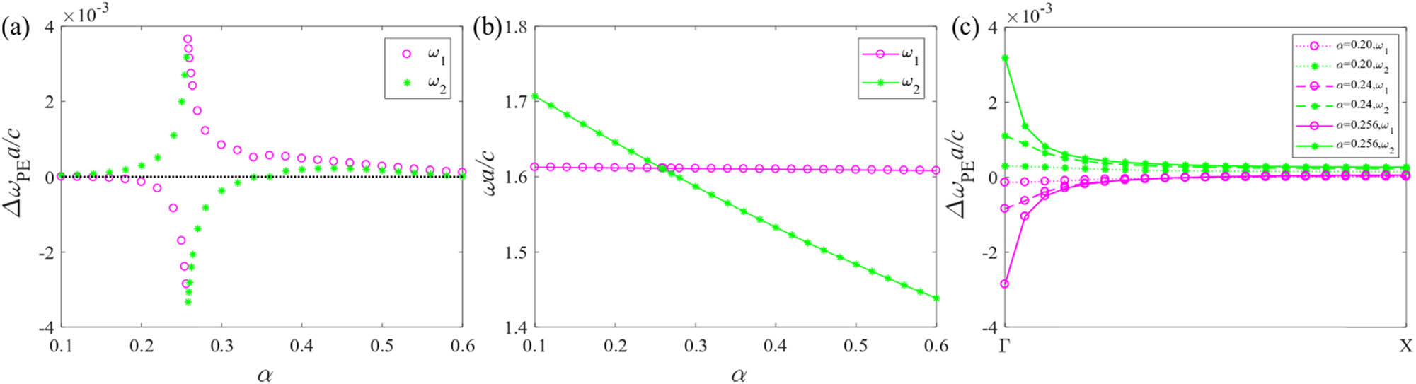Figure 6 
               When two PTC defect modes are coupled with the second PNC defect mode, (a) their normalized frequency shift and (b) their unperturbed frequencies versus the relative increment α of the defect layer thickness, and (c) their normalized frequency shift versus the wavenumber in first irreducible Brillouin zone for different α.
            
