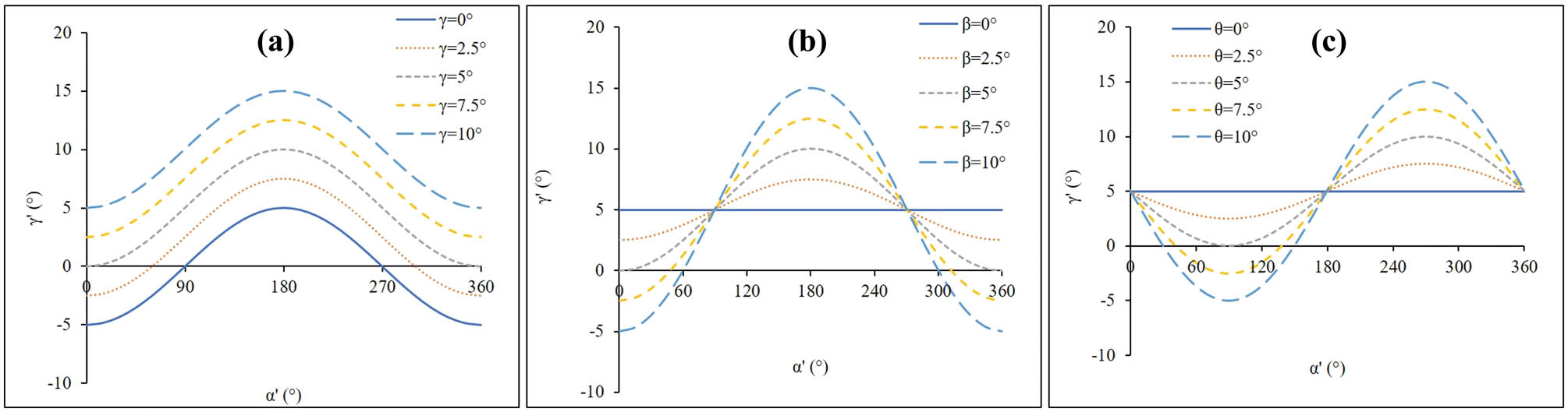 Figure 5 
                  The ppRPE/BM layer angle 
                        
                           
                           
                              γ
                              ′
                           
                           \gamma ^{\prime} 
                        
                      variation across the radial directions was influenced by (a) the ppRPE/BM layer 3D angle γ (constant β = 5°), (b) the tilt angle β (constant γ = 5°), and (c) the tilt angle θ (constant γ = 5°). The remaining parameters are zero.
               