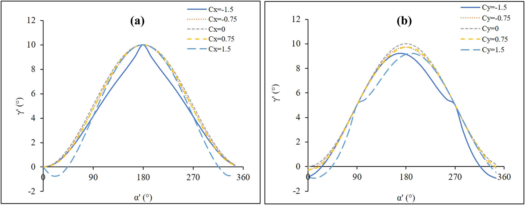 Figure 6 
                  The influence of (a) the vertex translation of the ppRPE/BM surface in X-axis (
                        
                           
                           
                              
                                 
                                    C
                                 
                                 
                                    x
                                 
                              
                           
                           {C}_{x}
                        
                     ) and (b) the vertex translation of the ppRPE/BM surface in Y-axis (
                        
                           
                           
                              
                                 
                                    C
                                 
                                 
                                    y
                                 
                              
                           
                           {C}_{y}
                        
                     ) on the ppRPE/BM layer angle 
                        
                           
                           
                              γ
                              ′
                           
                           \gamma ^{\prime} 
                        
                      variation across the radial directions, with γ = 5°, β = 0°, and θ = 0°.
               