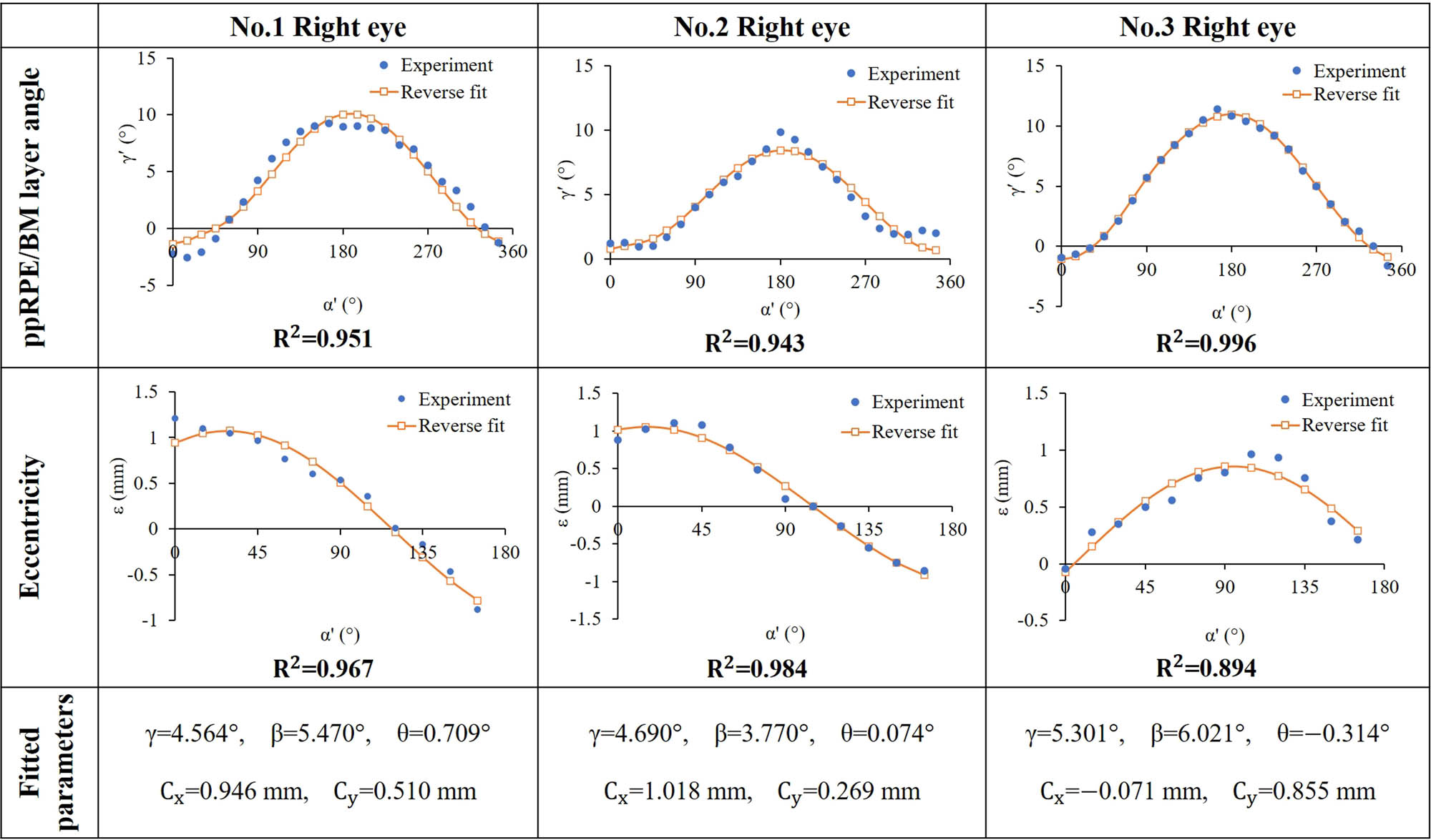 Figure 7 
                  Comparison between the experimental measurements and model fitting results of with respect to 
                        
                           
                           
                              γ
                              ′
                           
                           \gamma ^{\prime} 
                        
                      (first row) and ε (second row) of three right eyes. The fitted parameters were listed in the third row.
               