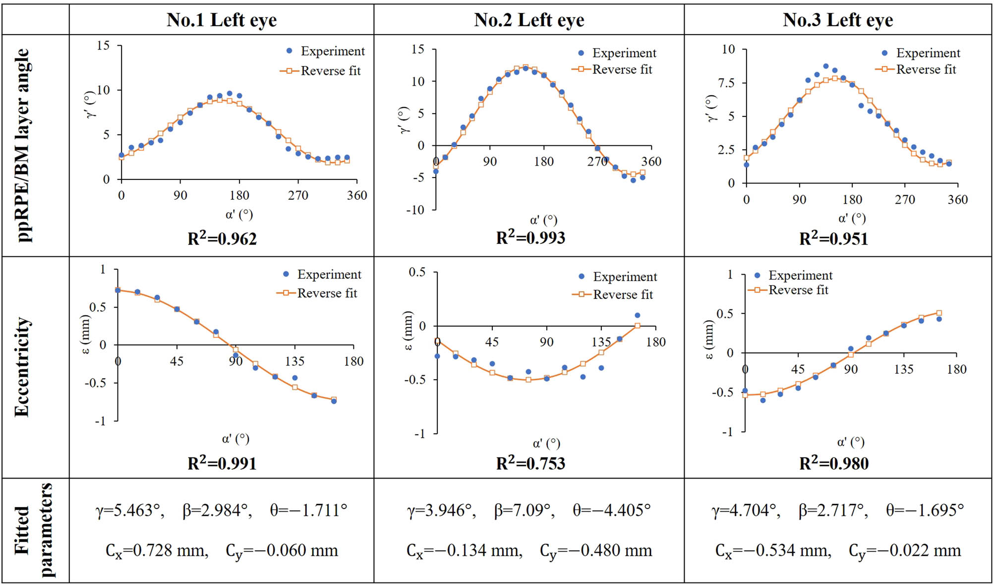 Figure 8 
                  Comparison between the experimental measurements and model fitting results with respect to 
                        
                           
                           
                              γ
                              ′
                           
                           \gamma ^{\prime} 
                        
                      (first row) and ε (second row) of three left eyes. The fitted parameters were shown in the third row.
               