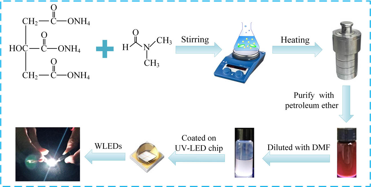 Figure 1 
                  Schematic illustration of the preparation of RCQDs and SCWE-CQDs using a facile hydrothermal method with ammonium citrate (AC), N,N-dimethylformamide (DMF), and their application in WLEDs.
               