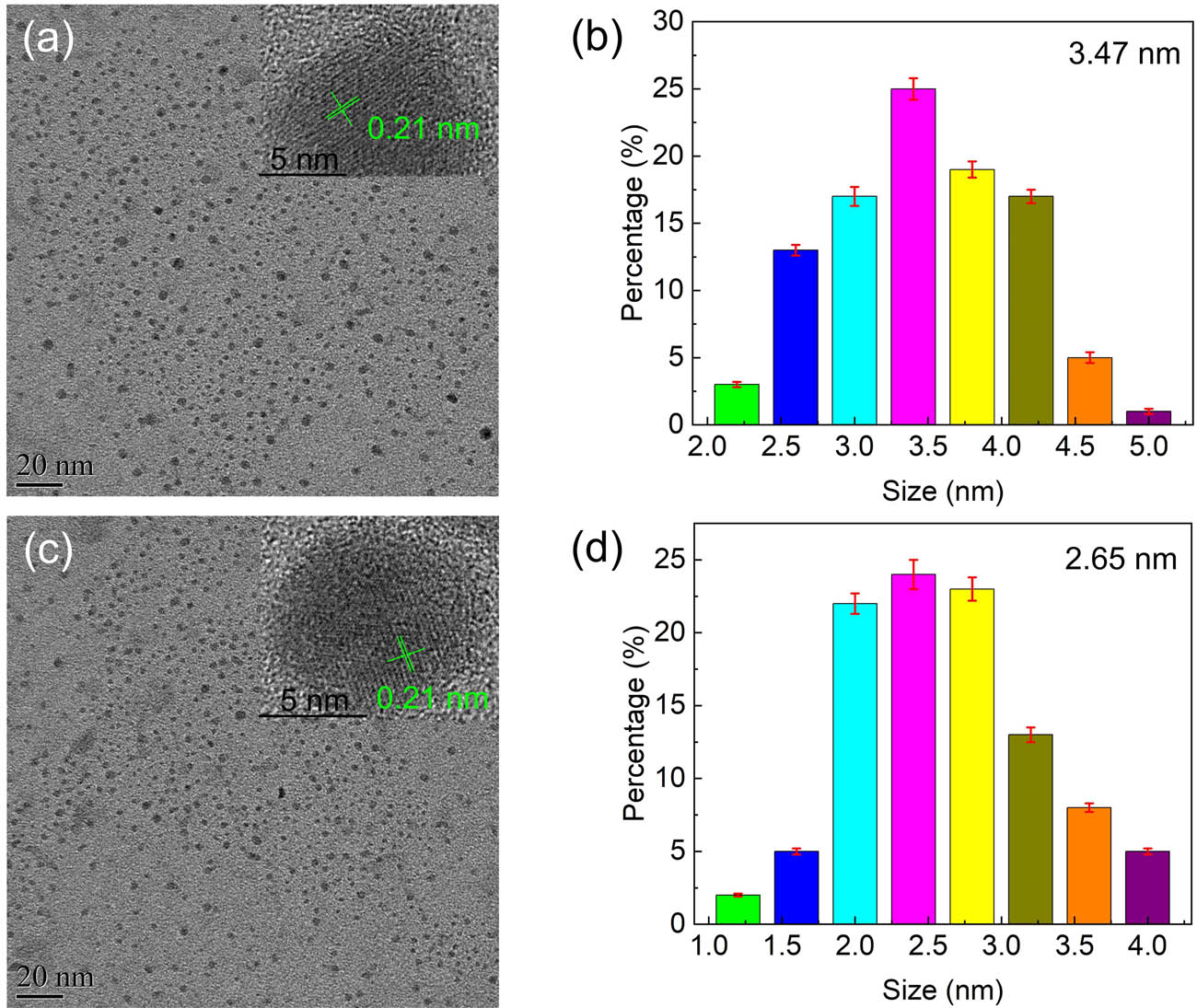 Figure 2 
                  TEM images of (a) RCQDs and (c) SCWE-CQDs, insets are HRTEM images demonstrating the well-dispersive CQDs. The size distribution histograms of (b) RCQDs and (d) SCWE-CQDs show an average diameter of 3.47 and 2.65 nm, respectively.
               