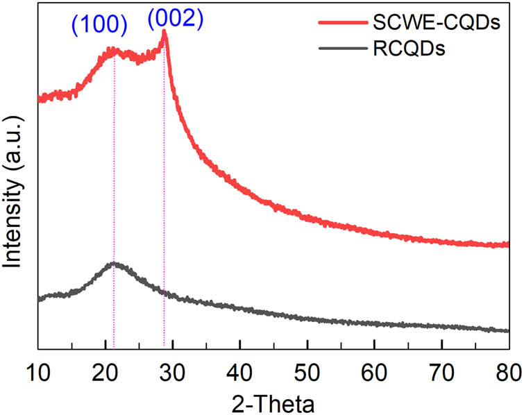 Figure 3 
                  XRD diffraction patterns of RCQDs and SCWE-CQDs.
               