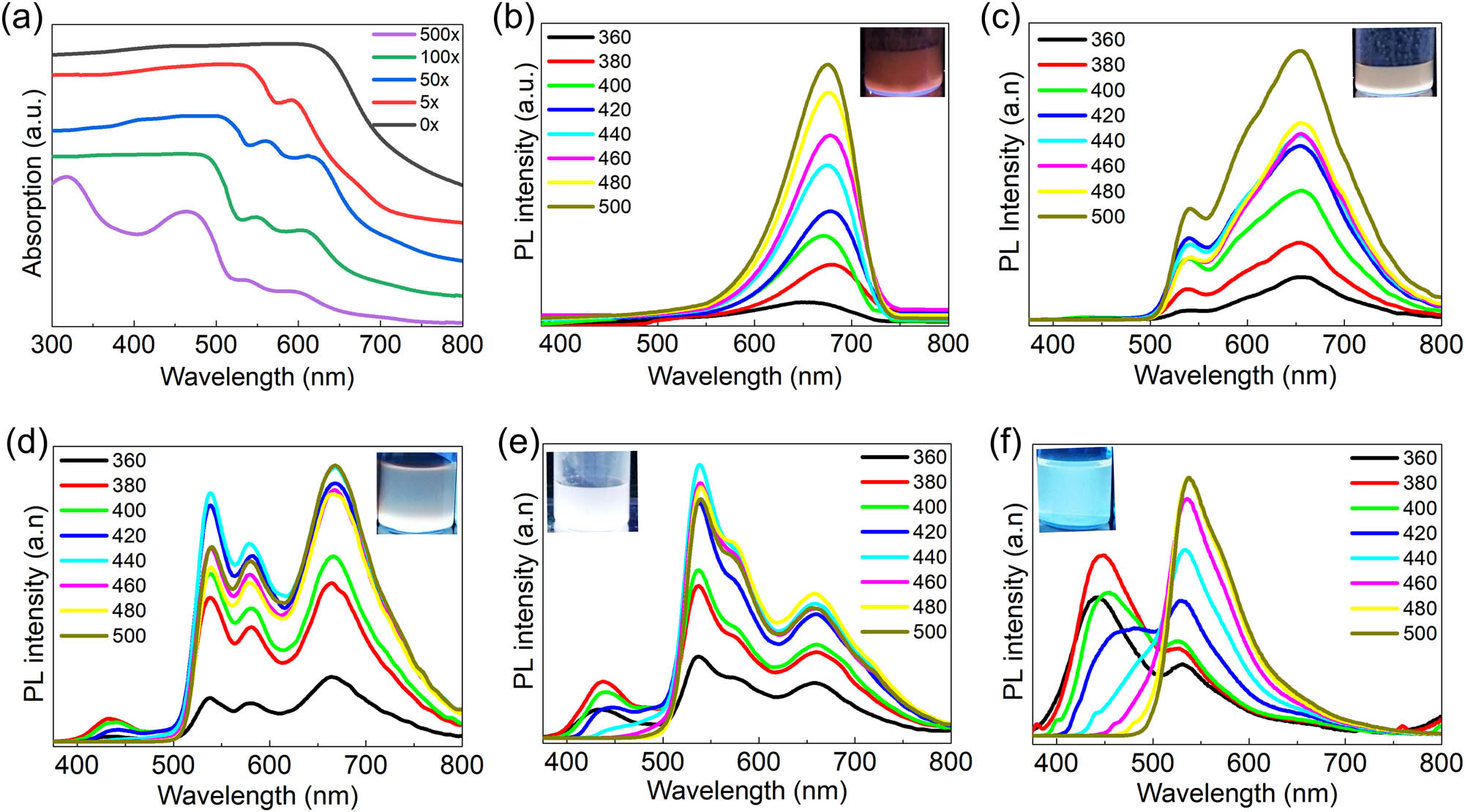 Figure 4 
                  (a) UV-Vis absorption spectra of CQDs synthesized by adding 5 times (red solid line, 5×), 50 time (blue solid line, 50×), 100 times (green solid line, 100×), and 500 times (purple solid line, 500×) DMF dilution ratios into RCQDs solution, and the original RCQDs was denoted as “0” (black solid line), respectively. The PL emission spectra of RCQDs diluted by DMF in (b) 0 times, (c) 5 times, (d) 50 times, (e) 100 times, and (f) 500 times at different excitation wavelengths (360–500 nm), respectively. Insets are photographs of the solutions under 395 nm UV light.
               
