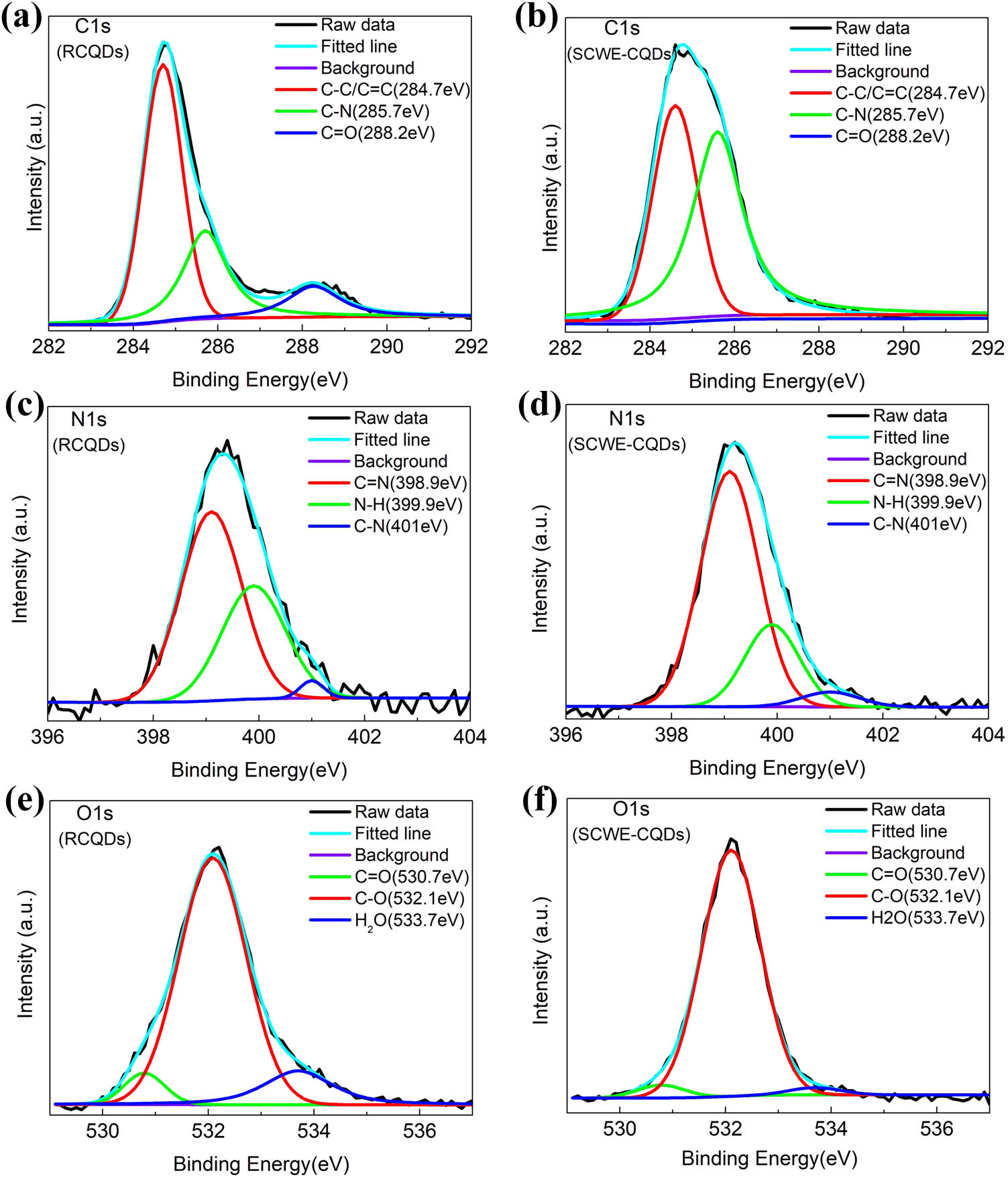 Figure 7 
                  High-resolution narrow scan spectra of (a) C1s, (b) N1s, and (c) O1s for the RCQDs, and (d) C1s, (e) N1s, and (f) O1s for the SCWE-CQDs.
               