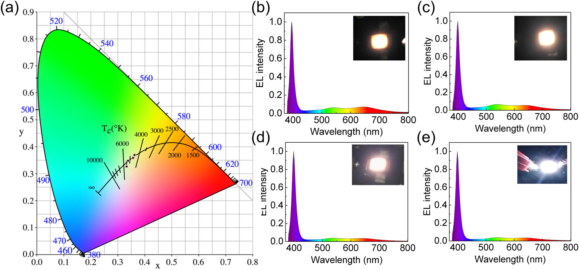 Figure 8 
                  (a) The CIE coordinates of WLEDs, whose structure is composed of 0.05, 0.1, 0.2, and 0.3 g cellulose and UV LED (395 nm) chip. The electroluminescence (EL) patterns of the WLEDs prepared with (b) 0.05 g, (c) 0.1 g, (d) 0.2 g, and (e) 0.3 g of the cellulose, respectively, insets are the working images of devices.
               