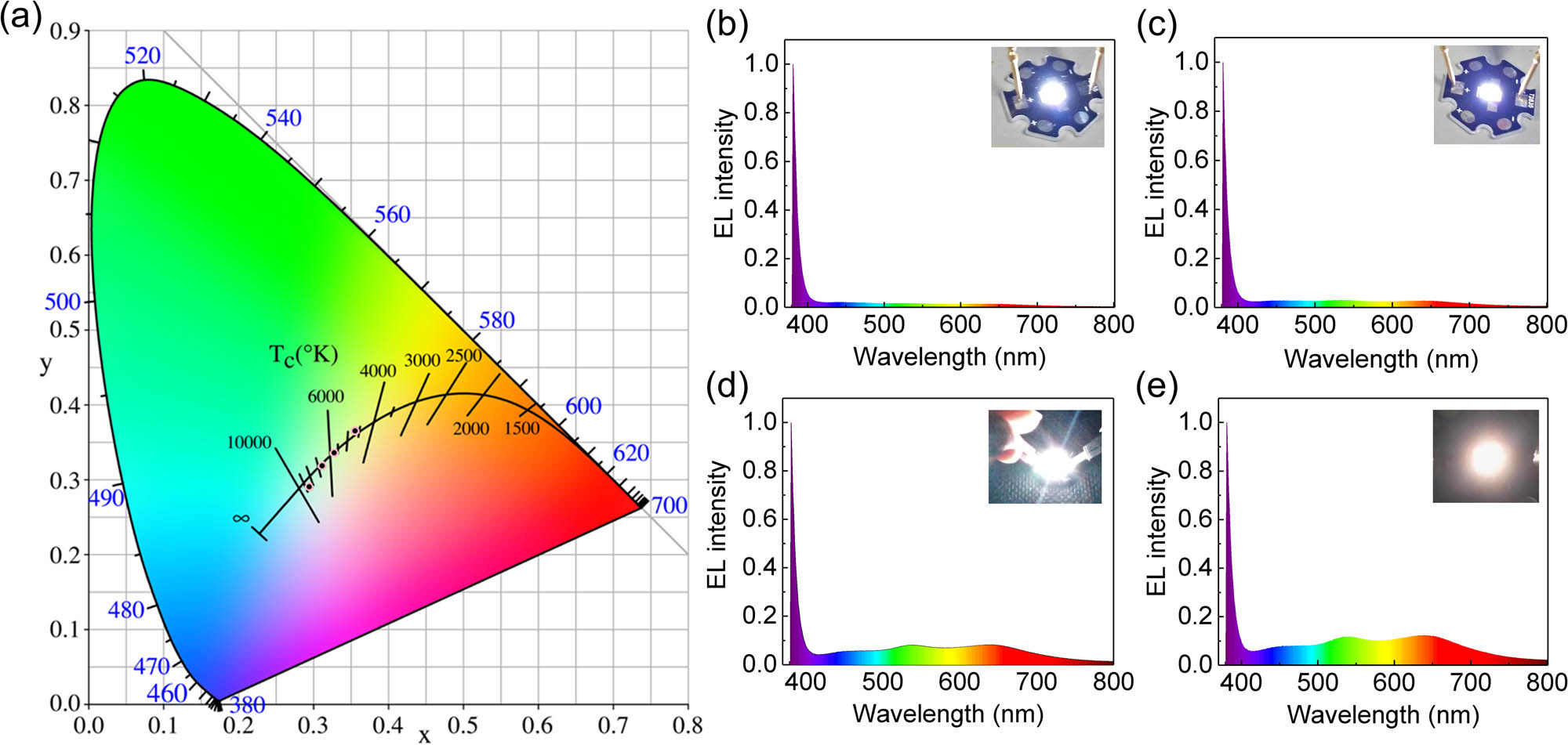 Figure 9 
                  (a) The CIE coordinates of WLEDs, whose structure is composed of 0.2, 0.5, 0.8, and 1.1 mL SCWE-CQDs and UV-LED (395 nm) chip. The electroluminescence (EL) pattern of the WLEDs device prepared by diluting (b) 0.2 mL, (c) 0.5 mL, (d) 0.8 mL, and (e) 1.1 mL of the SCWE-CQDs, insets are the working images of devices.
               