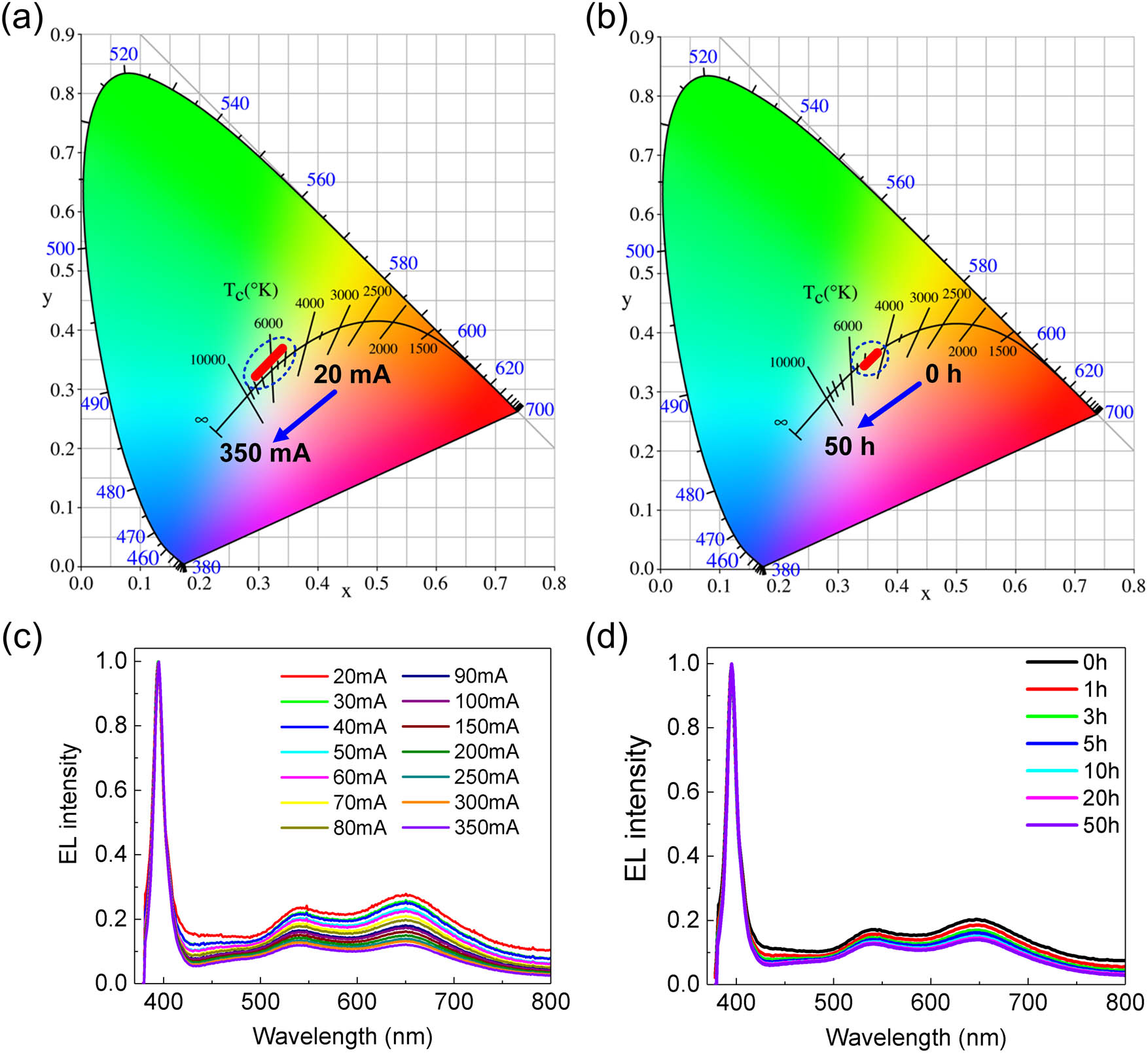 Figure 10 
                  (a) and (c) Variation of color coordinates and EL normalized intensity of WLEDs devices driven by different currents (20–350 mA), (b) and (d) Variation of color coordinates and EL normalized intensity of WLEDs devices under different working times (0–50 h).
               