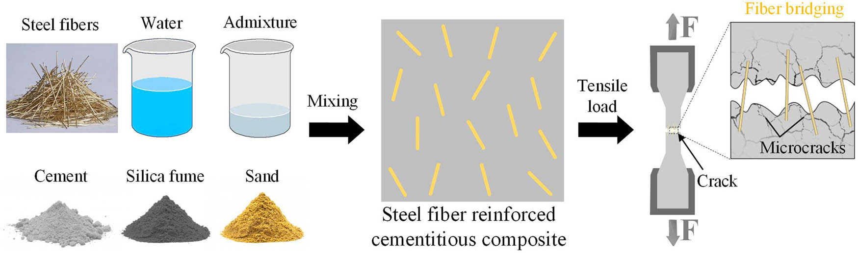 Figure 1 
               Schematic diagram of the bridging effect of steel fiber at interface under tensile load. The stress transfers from cementitious matrix to steel fiber at interface, which retards the initiation and propagation of cracks in SFRCC.
            