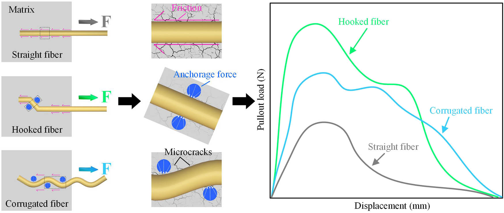Figure 2 
                  Pullout behavior of steel fiber with various shapes from SFRCC matrix. For the straight steel fiber, the friction at interface is the main resistance from fiber pullout. For the hooked and corrugated steel fiber, the anchorage force at interface plays a critical role to resist fiber pullout.
               