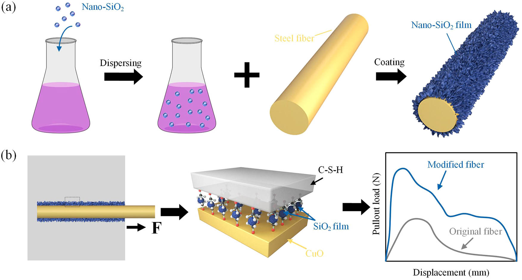 Figure 4 
                  (a) Schematic diagram of the nano-SiO2 coating process on a steel fiber surface. (b) Pullout behavior of steel fiber with nano-SiO2 film from SFRCC matrix. The C–S–H binds tightly to CuO through the coated nano-SiO2 film, resulting in a significant improvement in pullout load.
               