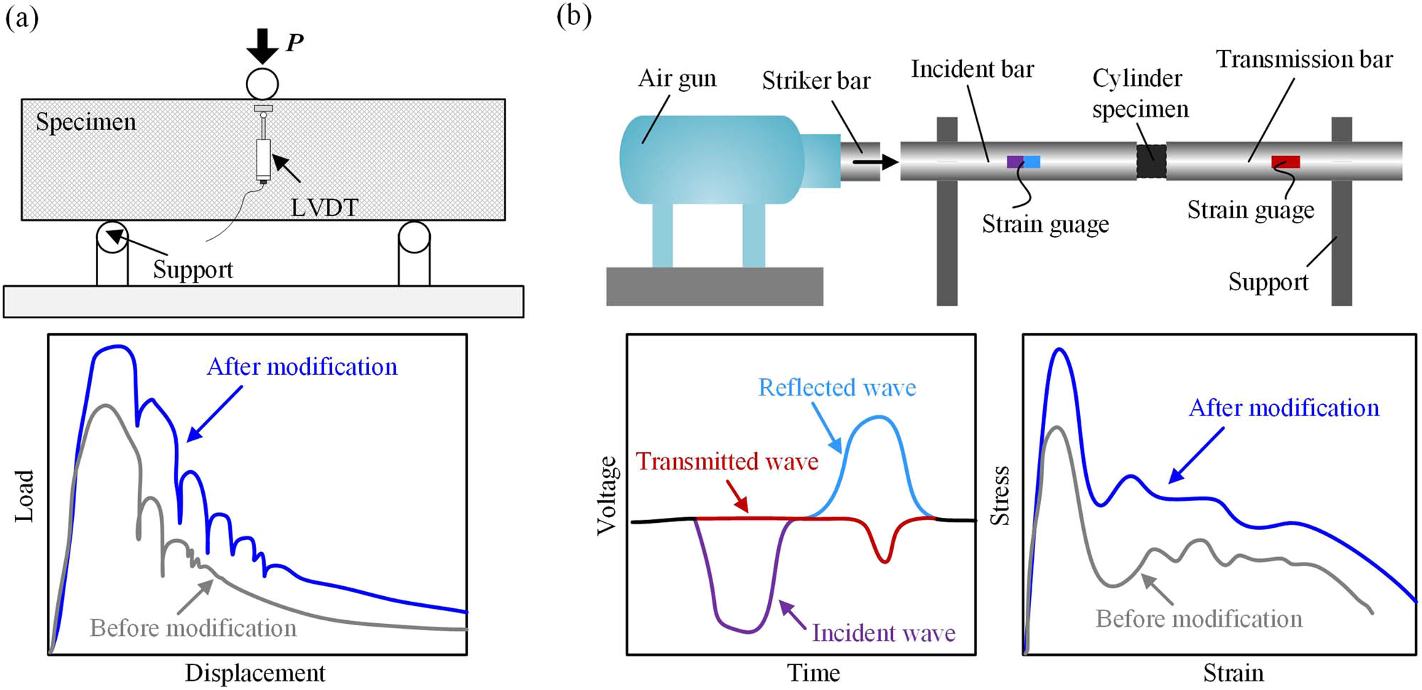 Figure 5 
                  Schematic diagram of static test and dynamic test setup for SFRCC. (a) Three-point bending test. (b) Split Hopkinson pressure bar (SHPB) test. Based on the load–displacement and stress–strain curves, both the static and dynamic performance of SFRCC are enhanced significantly after interfacial modification.
               
