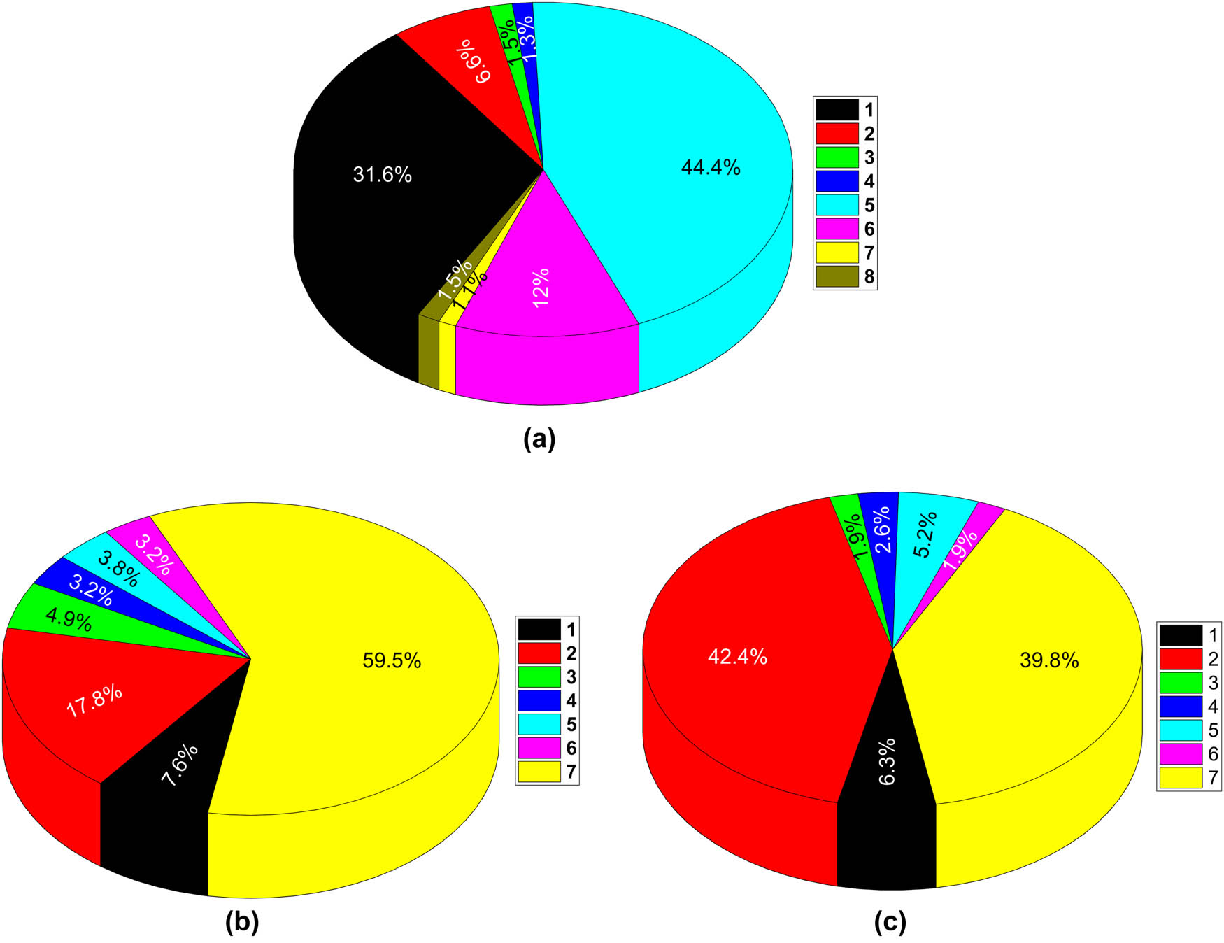 Figure 1
(a) Pie chart showing the extent of works reported with different CNS-based SHPC surfaces: (1) CNTs, (2) CNFs, (3) carbon nano/microspheres, (4) carbon nanothorn/onion/others, (5) GR, (6) nanoscale carbon soot/graphitic carbon/others, (7) nanodiamond, and (8) fullerene. (b and c) Pie charts on works reported on (b) CNTs and (c) GR in different applications: (1) anti-corrosion, (2) oil separation, (3) anti-icing, (4) biomedical/anti-biofouling, (5) sensor, (6) others, and (7) fabrication/mechanism (no specific application studies). Both single and multi-component (with metals/ceramics/polymers) SHPC surfaces considered. Works reported on SOPC and SAPC systems are also included (Source: SciFinder/Various sources).