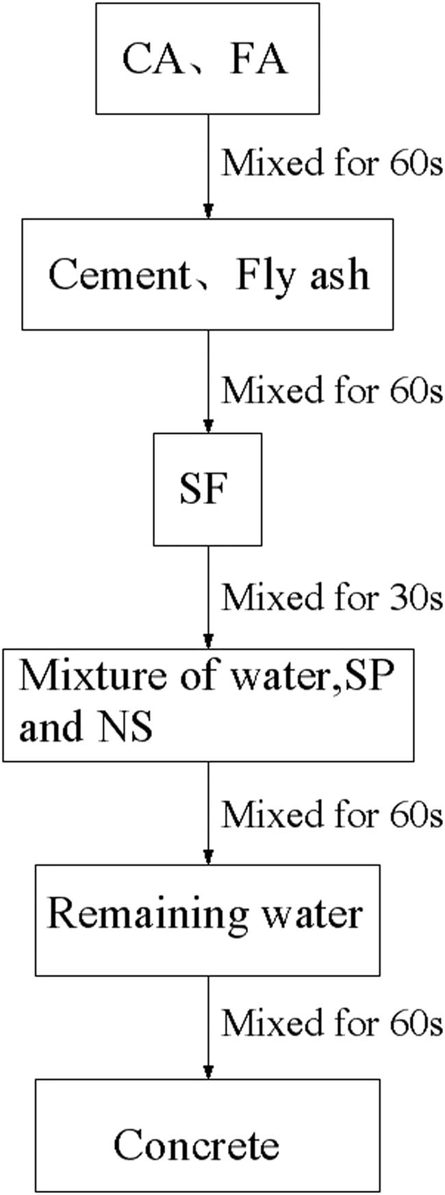 Figure 3 
                  Mixing process of concrete.
               