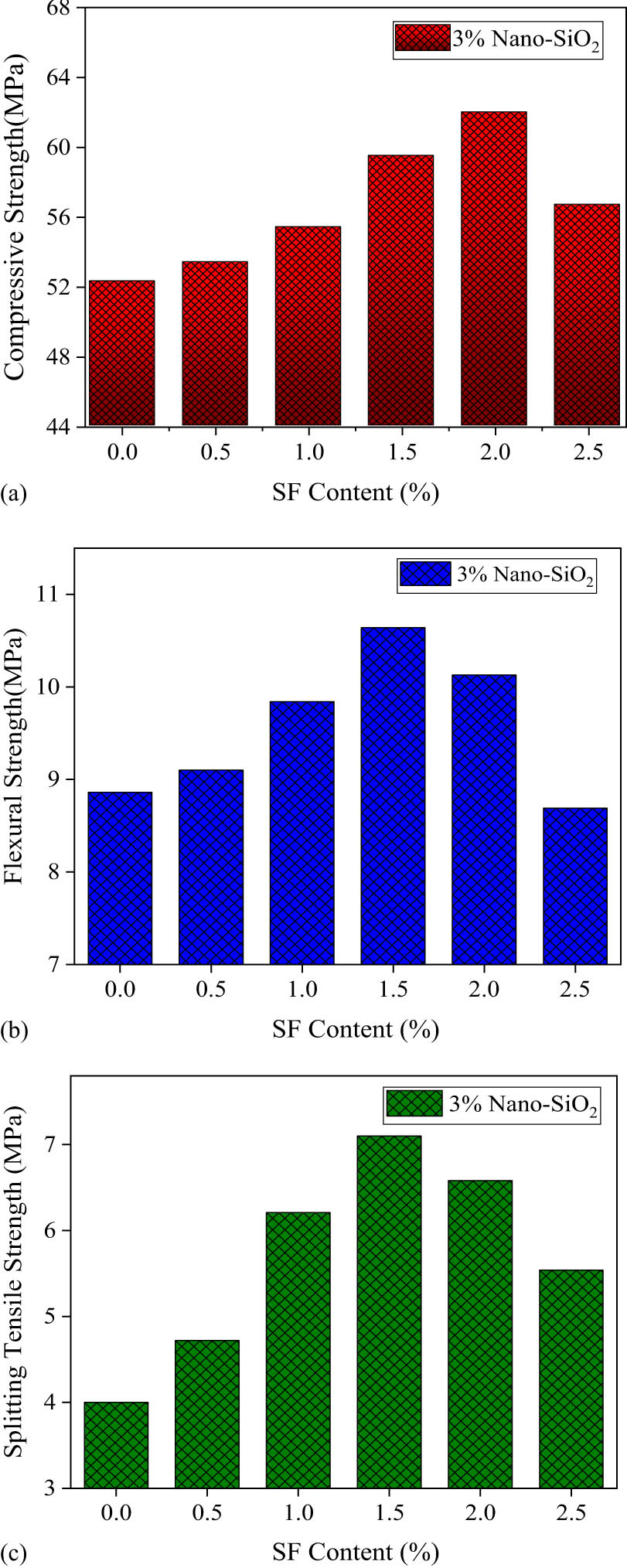 Figure 7 
                  Effect of SF on mechanical strengths: (a) compressive strength, (b) flexural strength, and (c) splitting tensile strength.
               
