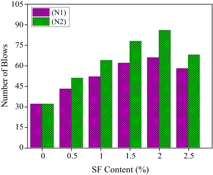 Figure 9 
                  Influence of SF content on number of blows of concrete mixed with 3% NS.
               