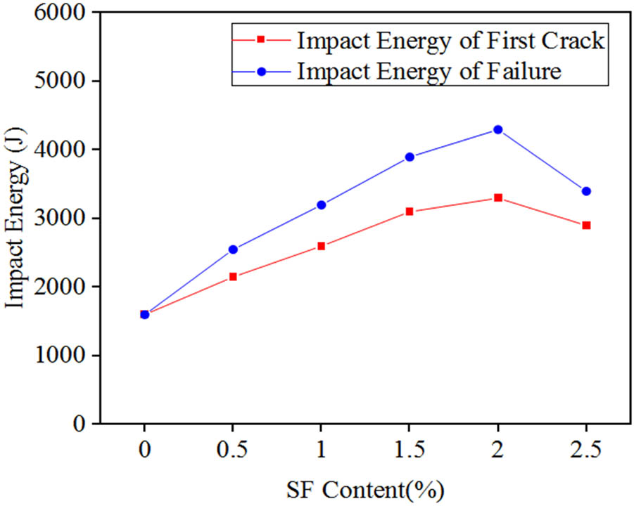 Figure 10 
                  Effect of SF content on impact energy of concrete mixed with 3% NS.
               