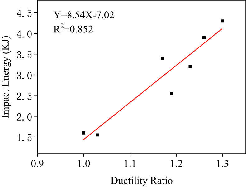Figure 12 
                  Correlation between impact energy and ductility ratio.
               