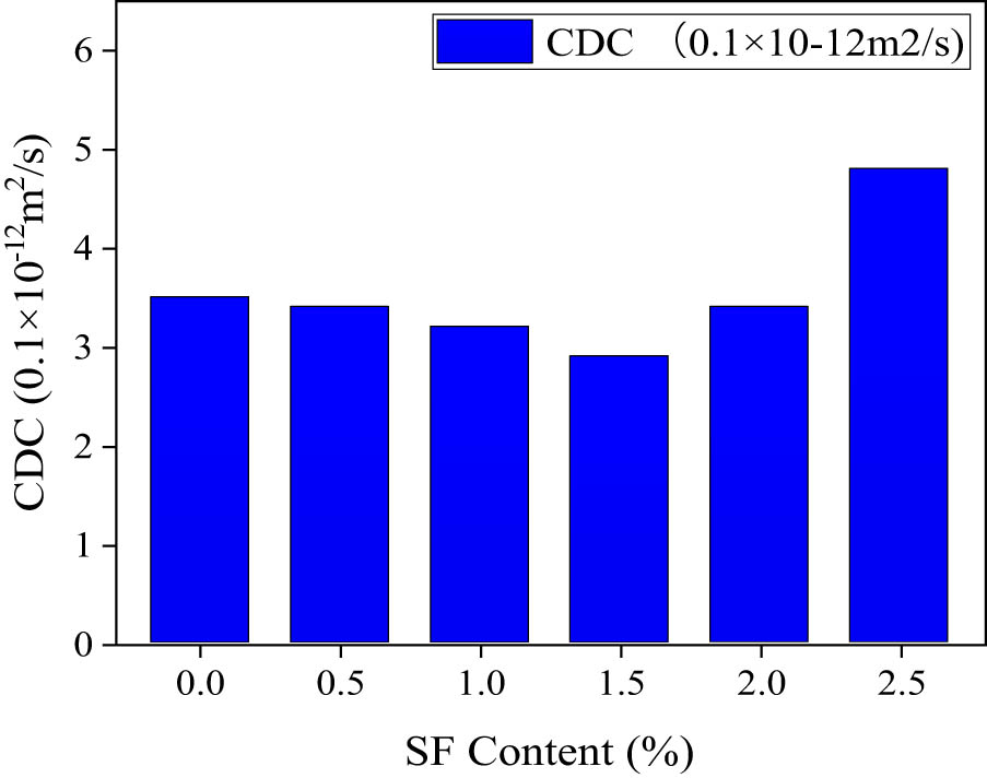 Figure 13 
                  Effect of SF content on chloride diffusion coefficient of concrete mixed with 3% NS.
               