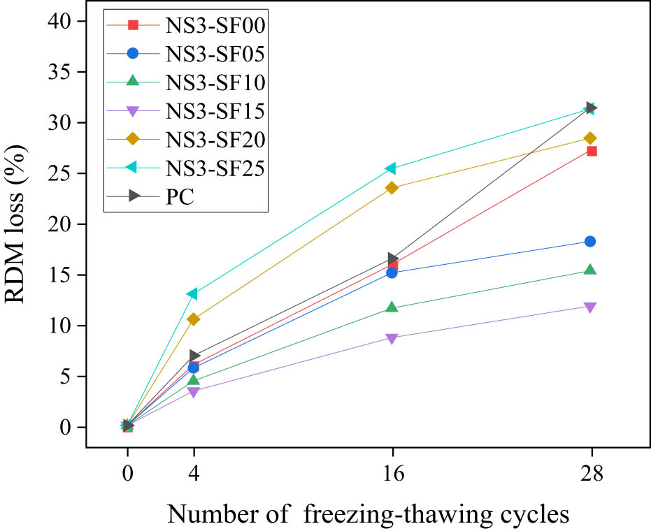 Figure 14 
                  Effect of SF content on relative dynamic modulus after freeze–thaw cycles.
               