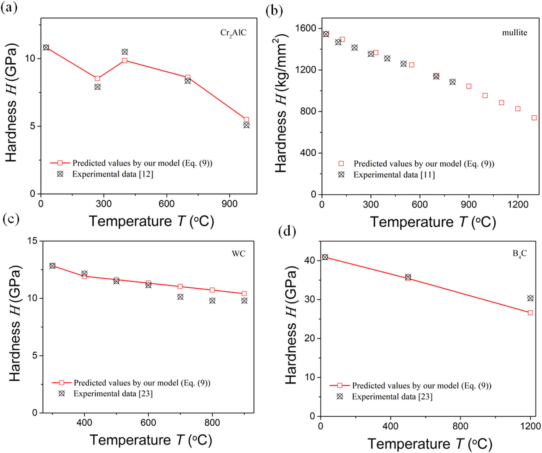 Figure 1 
               Comparison between the model-predicted and measured hardness of some ceramics at high temperature: (a) Cr2AlC, (b) mullite, (c) WC, and (d) B4C.
            