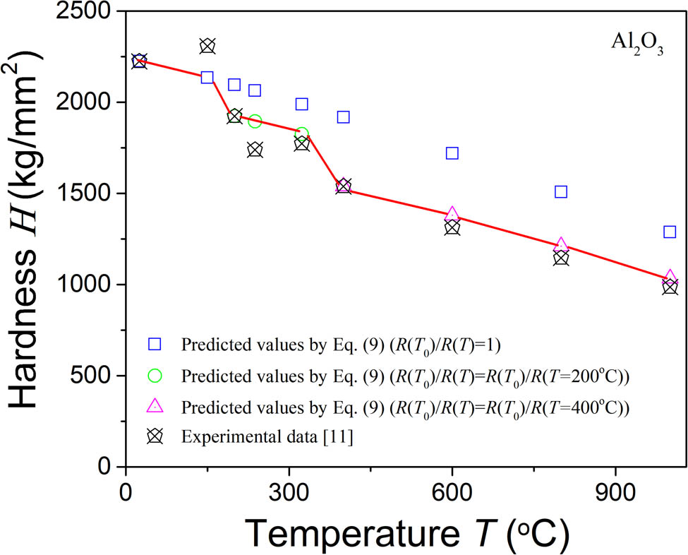 Figure 2 
               Comparison between the model-predicted and measured hardness of an Al2O3 ceramic at high temperature.
            