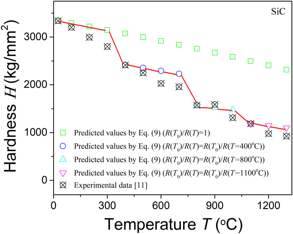 Figure 3 
               Comparison between the model-predicted and measured hardness of a SiC ceramic at high temperature.
            