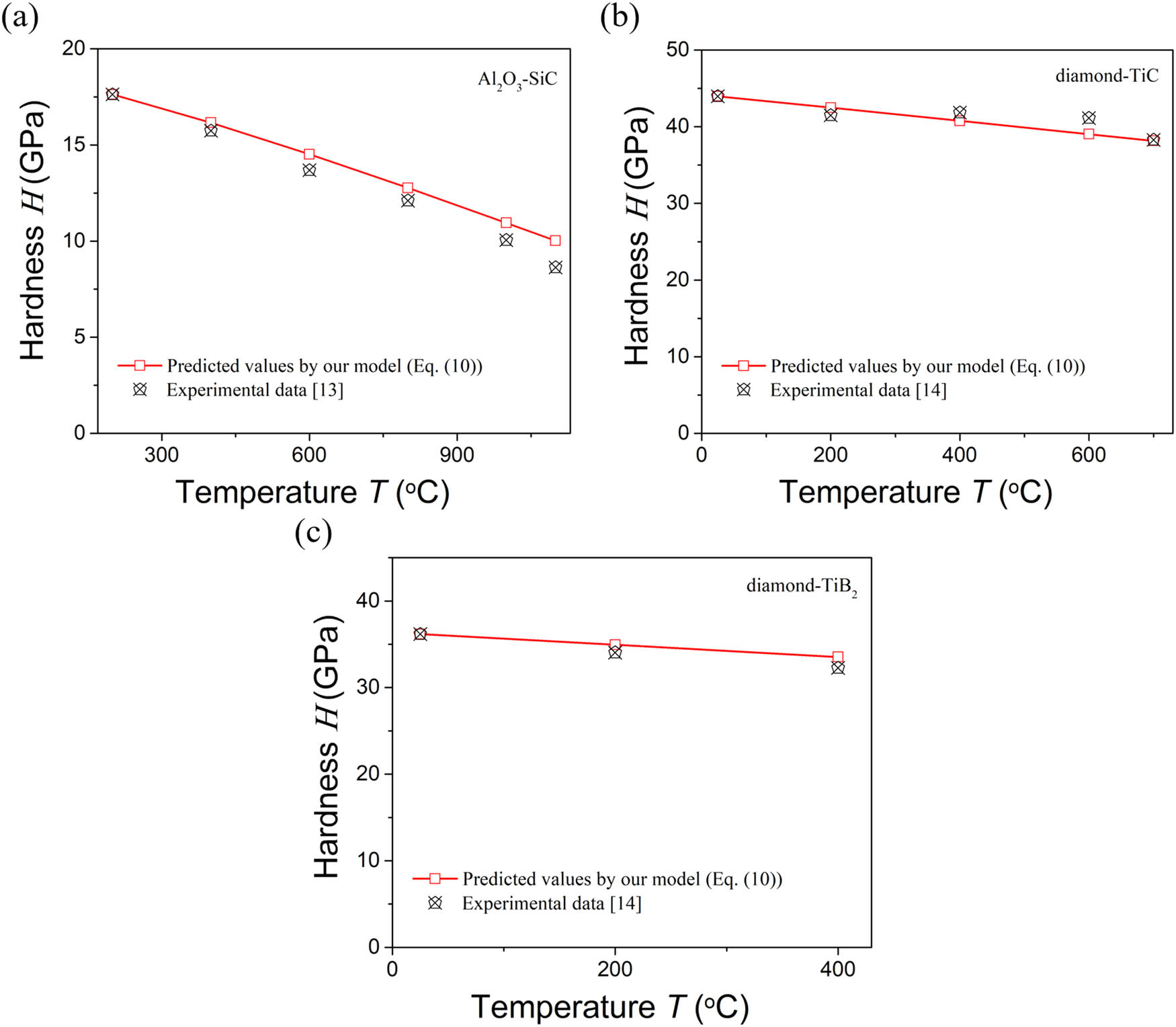 Figure 4 
               Comparison between the model-predicted and measured hardness of some ceramic composites at high temperature: (a) Al2O3–SiC, (b) diamond–TiC, (c) diamond–TiB2.
            