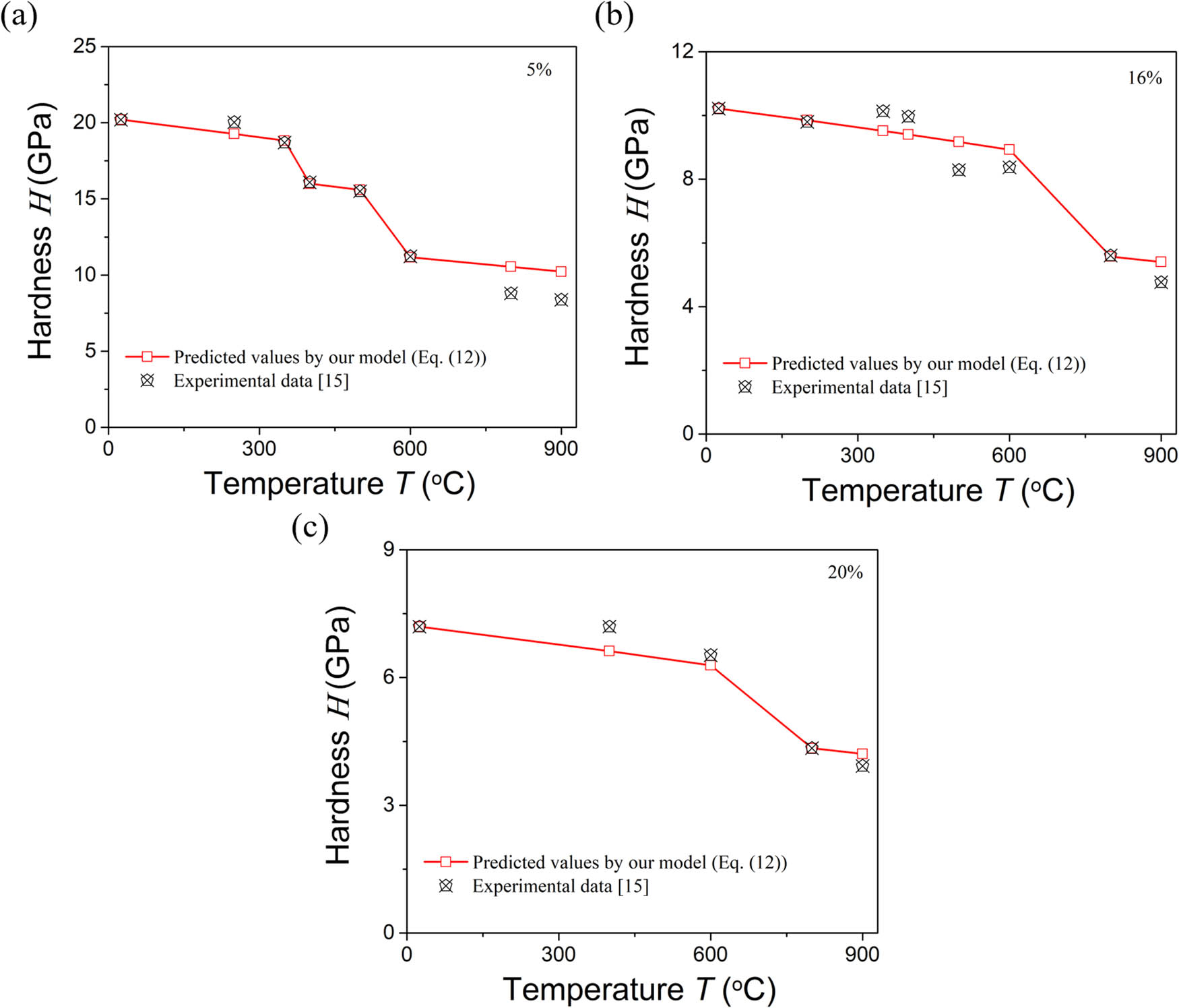 Figure 5 
               Comparison between the model-predicted and measured hardness of the porous SiC ceramics with different porosity at high temperature: (a) 5%, (b) 16%, (c) 20%.
            