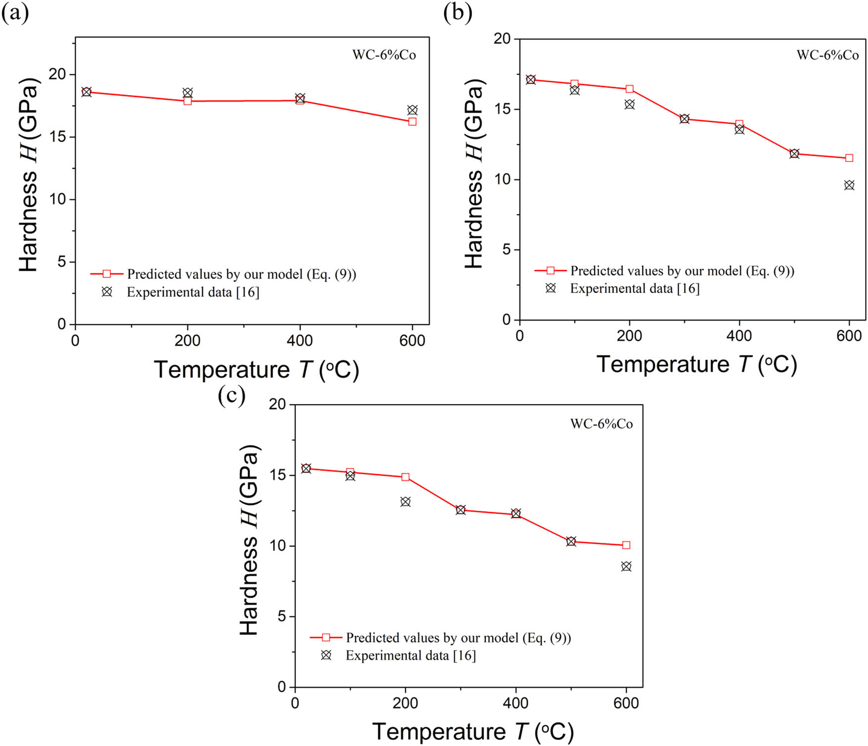 Figure 6 
               Comparison between the model-predicted and measured hardness of the WC–6% Co composites at high temperature: (a) WC–6% Co composite, (b) 0.87 WC–6% Co composite, (c) 0.87 WC–6% Co composite with pile-up.
            