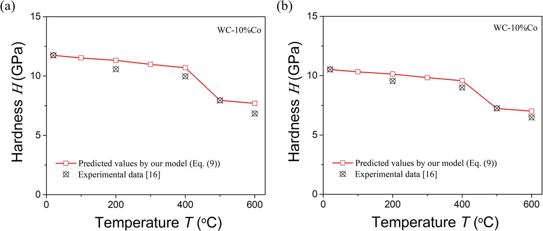 Figure 7 
               Comparison between the model-predicted and measured hardness of the WC–10% Co composites at high temperature: (a) 0.87 WC–10% Co composite, (b) 0.87 WC–10% Co composite with pile-up.
            