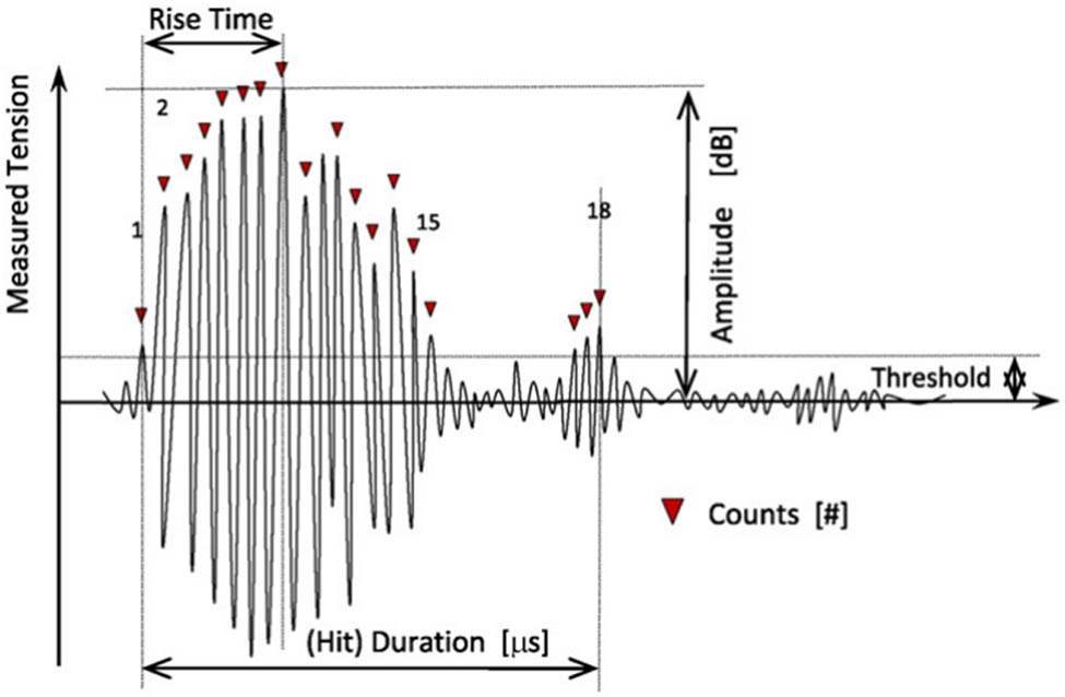 Figure 1 
               The characteristic parameters of a emission acoustic signal.
            