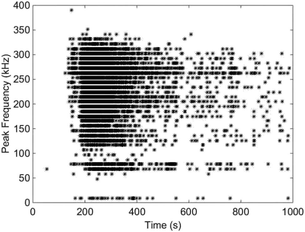 Figure 3 
               Time variations of the individual peak frequencies during the crystallization of salicylic acid.
            