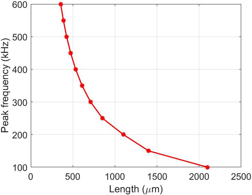 Figure 5 
               The particle length corresponding to vibration frequencies.
            