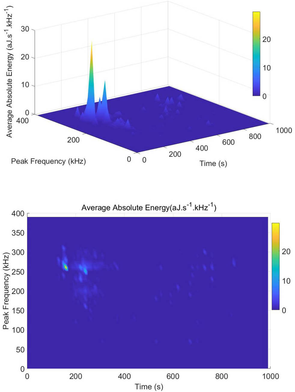 Figure 6 
               Average absolute energy E
                  abs, as a function of the peak frequency and time.
            
