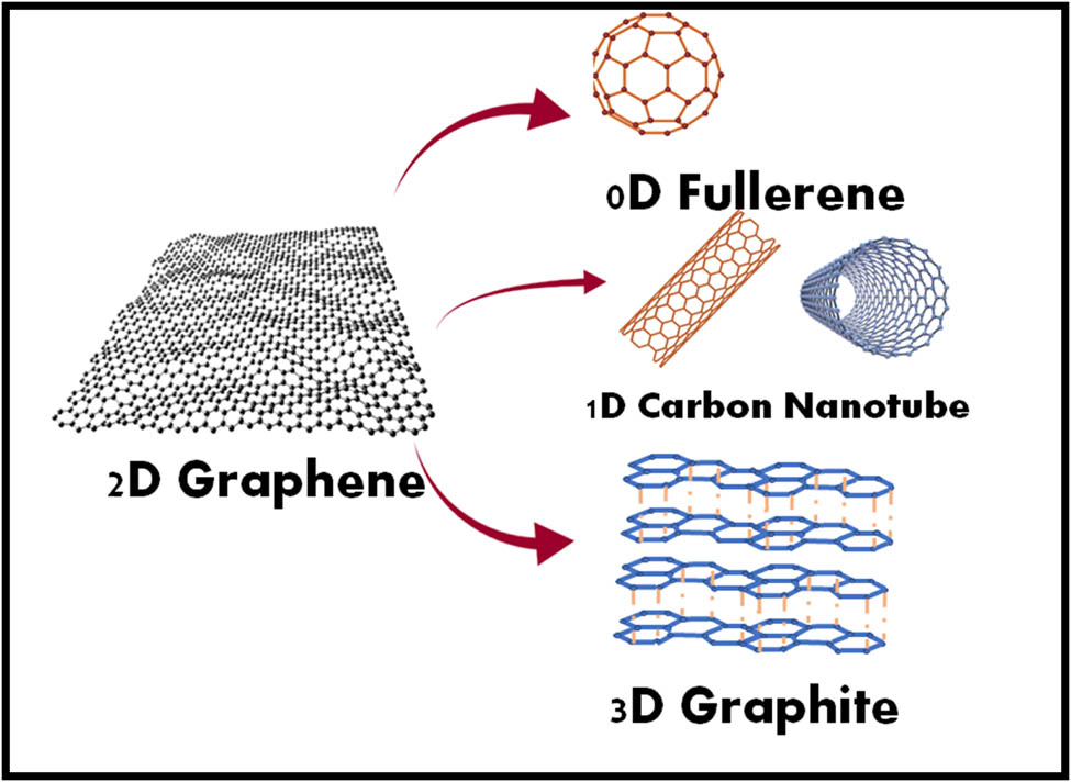 Figure 1 
               (a,b) Graphene is a 2D building material with its wrapped (0D Buckyball’s), rolled (1D nanotubes), and stacked (3D graphite) forms.
            