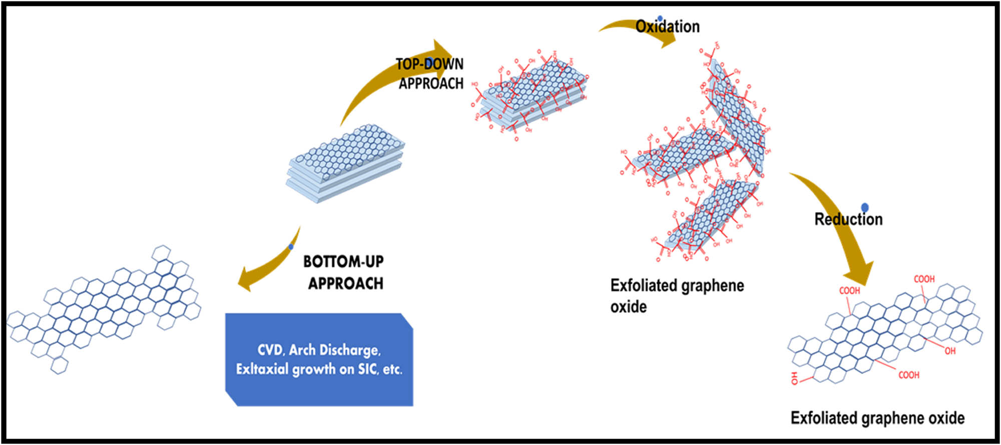 Figure 2 
               Schematic representation of the methods used for the synthesis of graphene, which is classified into top-down and bottom-up approaches.
            