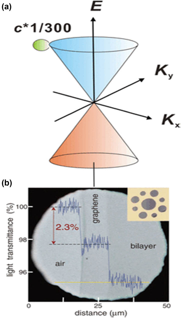 Figure 3 
               (a,b) Electronic and optical properties of graphene; linear energy dispersion of massless Dirac fermions (MDFs) in graphene [63].
            