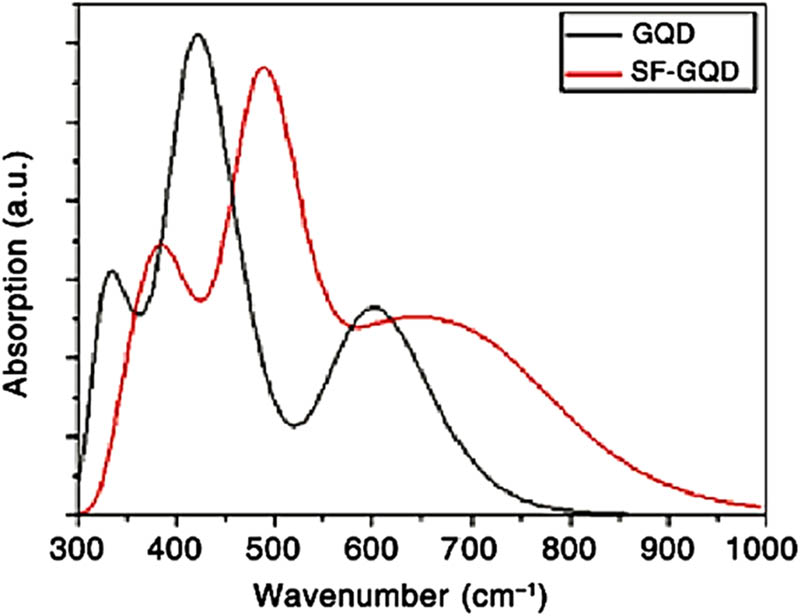Figure 5 
                  Comparison of the UV-Vis absorption spectra of GQDs and surface functionalized GQDs [86].
               
