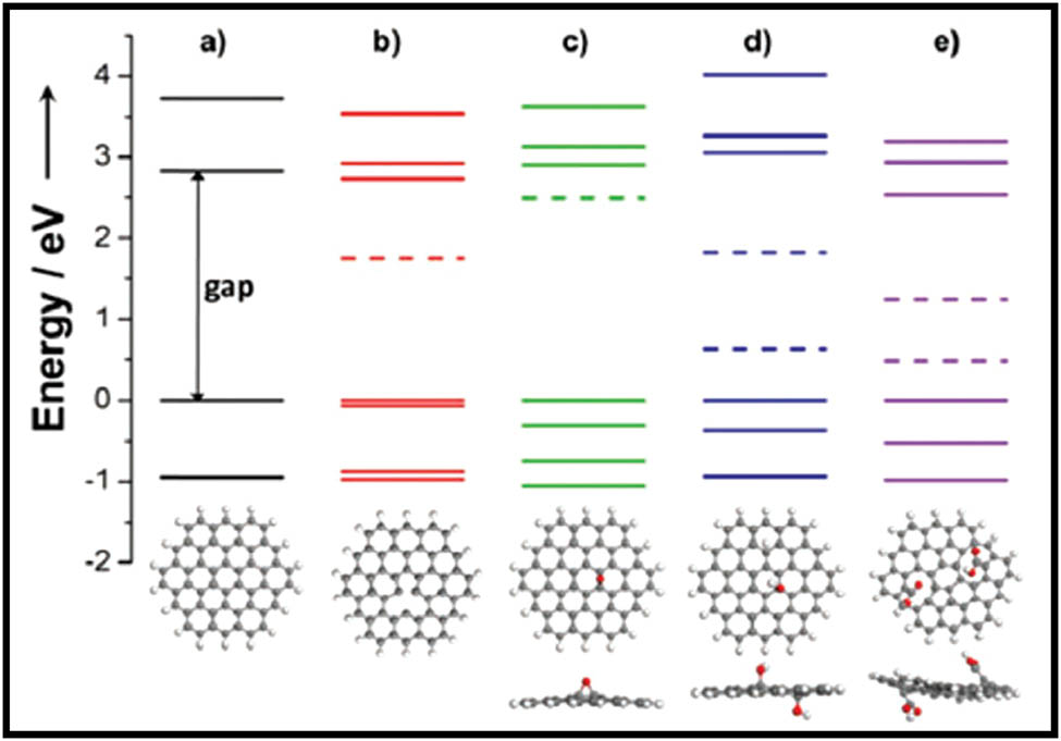 Figure 6 
                  (a–e)The energy levels of ideal graphene NSs and decorated with various functional groups, such as atomic vacancy, hydroxyl, epoxy, and carboxyl groups [90].
               