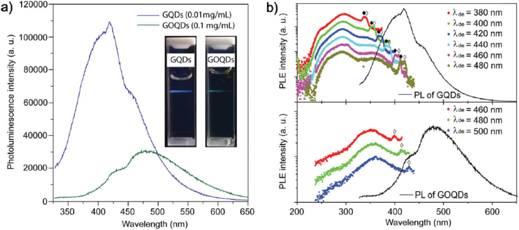 Figure 7 
                  (a) PL spectra and the corresponding fluorescent images of GQDs and GOQDs, (b) PL excitation spectra of GQDs and GOQDs with varying detection emission wavelengths [91].
               